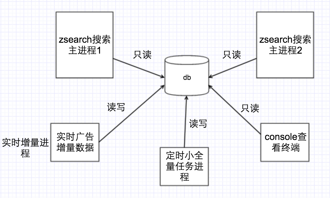 搜索结构