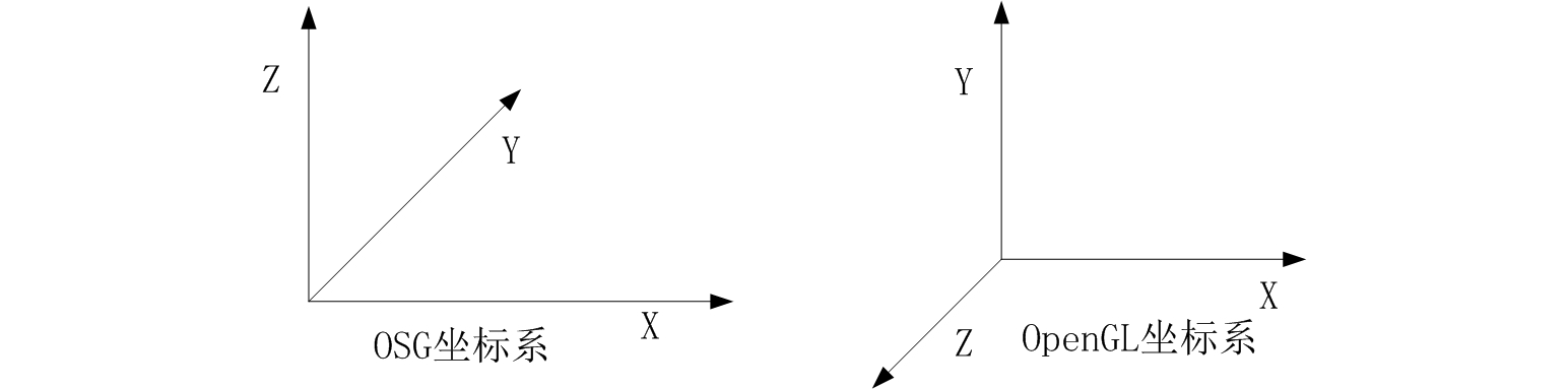 Osg三维渲染引擎 Osg渲染引擎中坐标系